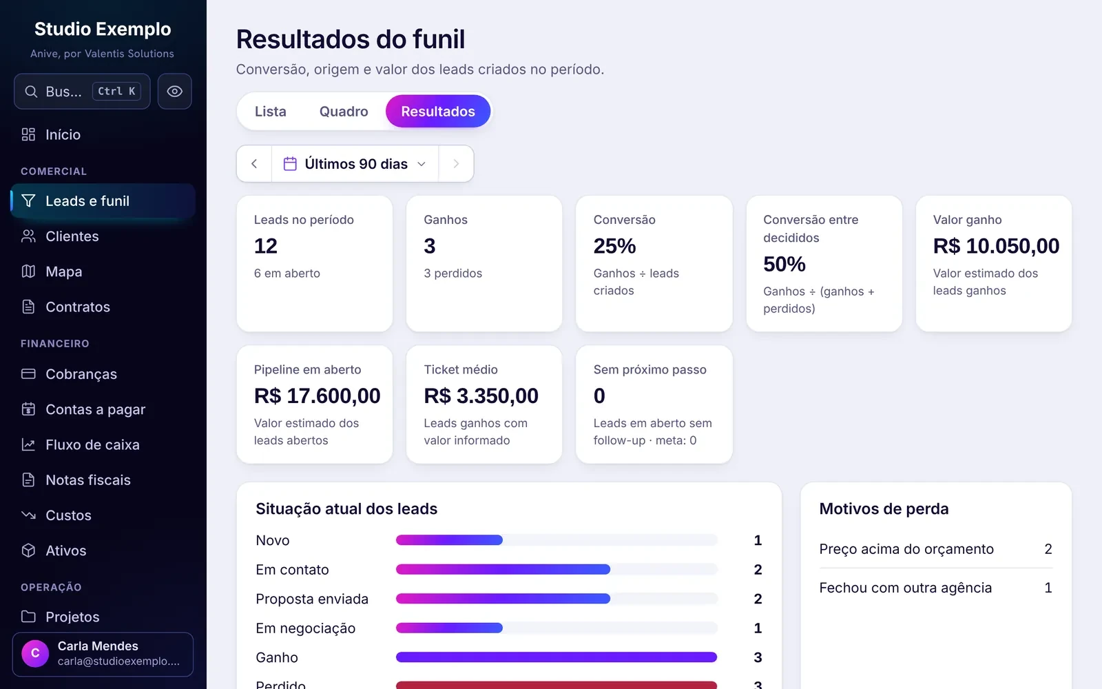 Resultados do funil: conversão, ticket médio, situação dos leads e motivos de perda
